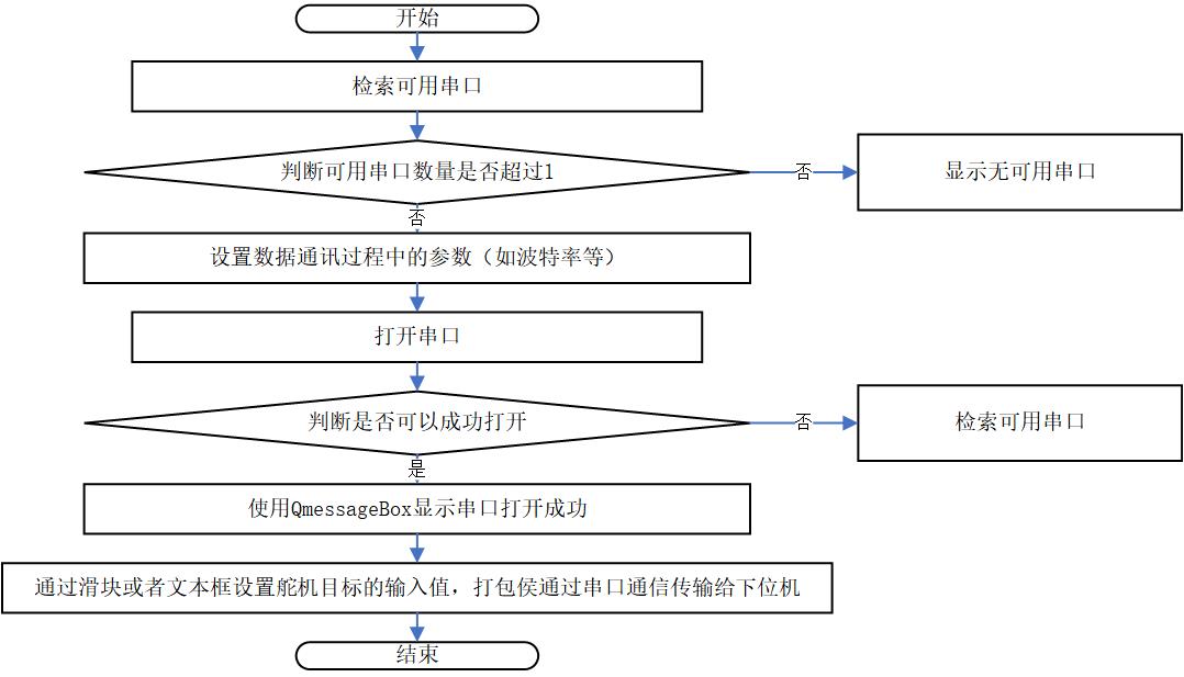 HMI control logic flow