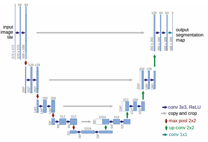U-Net encoder-decoder architecture