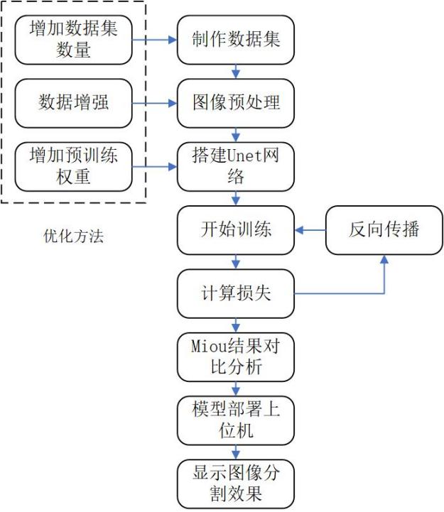 U-Net semantic segmentation workflow